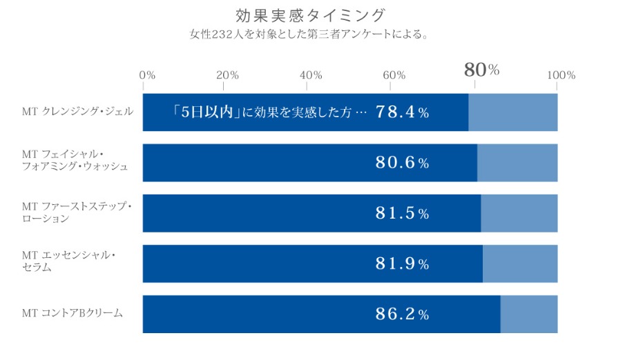 調査結果